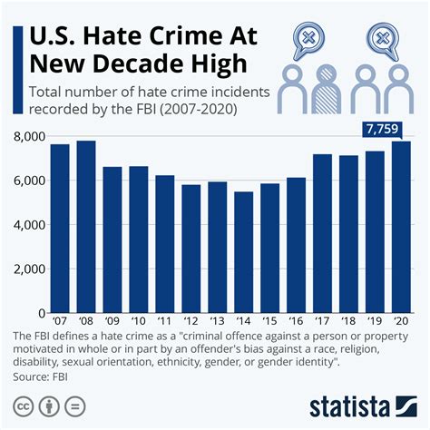 chart u s hate crimes at new decade high statista