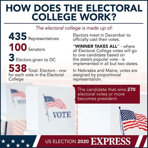 When Does The Electoral College Vote How Was It Created And How Are