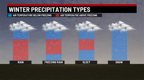 Whats The Difference Between Freezing Rain Sleet And Snow