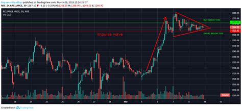 Tradingview is a social trading platform that combines the information on different markets and provides unique features for research, analysis and trading. Trader thetagainers — Trading Ideas & Charts — TradingView ...