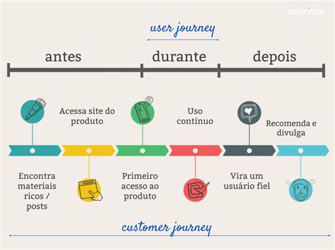 Cx Métricas E Como Melhorar A Jornada Do Cliente Catarinas