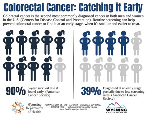 Crc Infographic Rates 2021 Wyoming Department Of Health