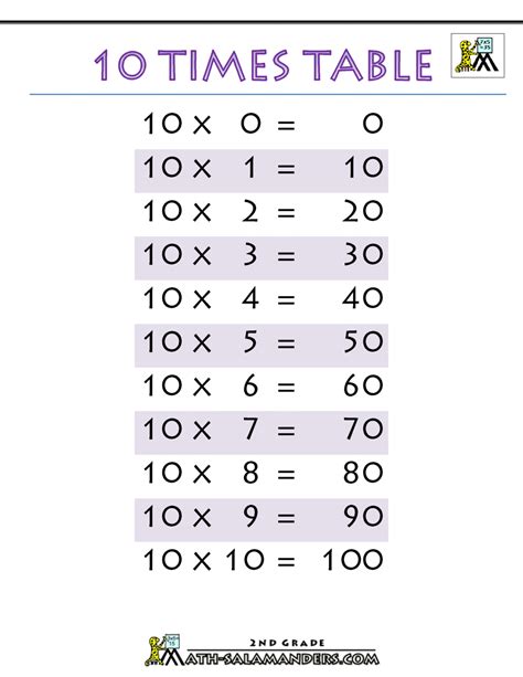 Multiplication Table 2 5 10 Worksheets Times Tables Worksheets 10