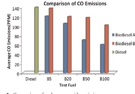 Figure 5 From Comparison Of The Performance And Emissions Of Different