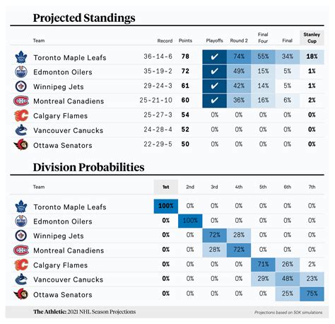NHL Stanley Cup Playoff Chances And Projected Standings The Athletic