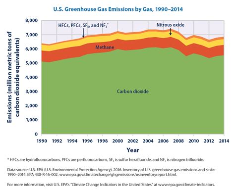 Climate Change Indicators Us Greenhouse Gas Emissions Climate