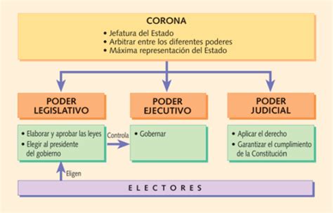 Los Poderes Del Estado El Blog De Juan Francisco Caro