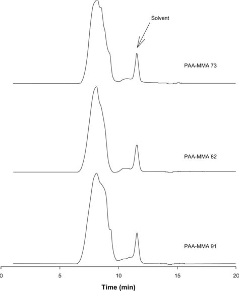 Gel Permeation Chromatography Profiles Of Poly Acrylic Acid Co Methyl