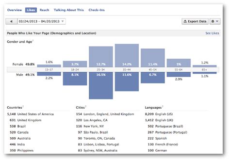 Facebook Fan Page Demographics Likes Reach And Talking About This