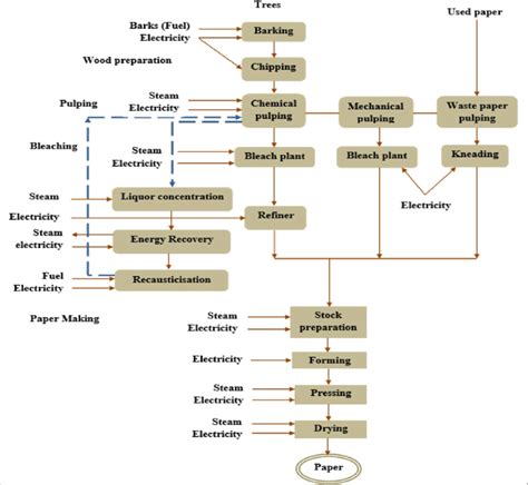 Process Flow In Pulp And Paper Manufacturing Mills Download