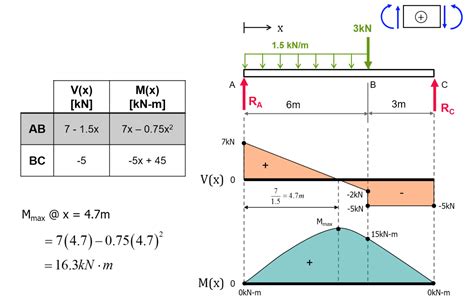 Exercise Shear Force And Bending Moment Diagrams Solution Tu Delft Ocw