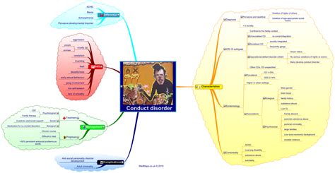 Mind Map Of Conduct Disorder