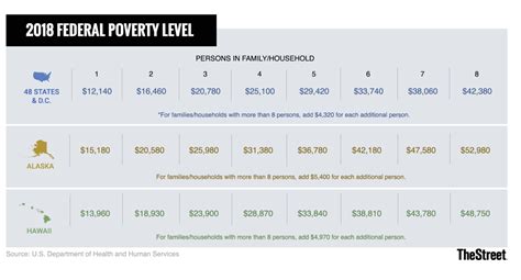 What Is The 2018 Federal Poverty Level In The Us Thestreet