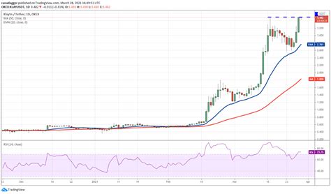 Why BTC, KLAY, VET, SOL, and KSM are the top five cryptos ...