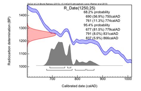Example Of Radiocarbon Date Calibration Download Scientific Diagram