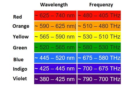 Reference Light Wavelengths