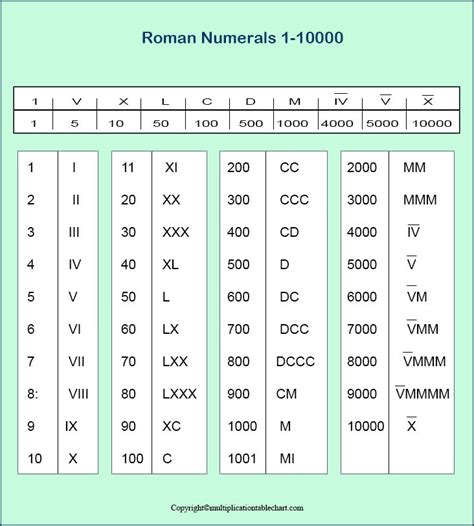 Roman Numerals 1-10000 PDF | Multiplication Table