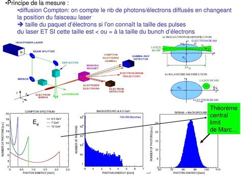 Production D électrons Pour Accélérateurs Canon à électron