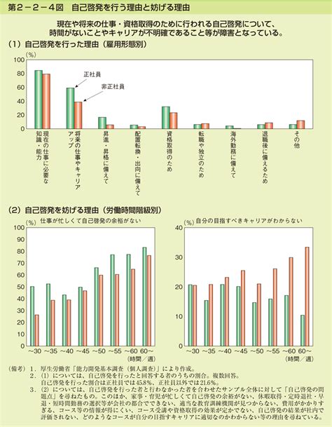 第2 2 4図 自己啓発を行う理由と妨げる理由 内閣府