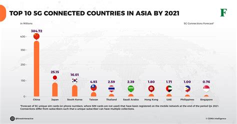 Top 10 5g Connected Countries In Asia By 2021 Forest Interactive