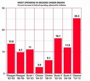 Rational Nation Usa Obama 39 S Real Spending Record