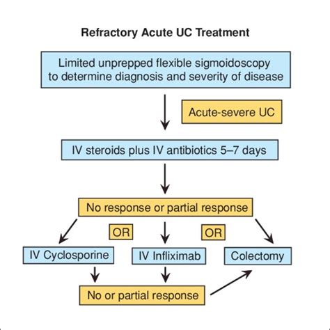 Treatment Algorithm For Inpatients With Refractory Acute Severe