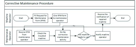 Externalized Corrective Maintenance Procedure Download Scientific Diagram