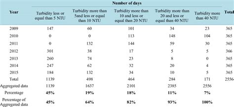 Turbidity Levels Distribution From To Number Of Days Per
