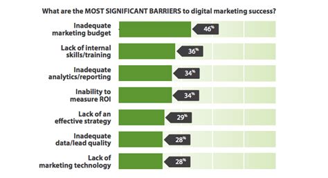 Benchmarks Para El éxito Del Marketing Digital Ida Chile