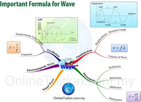 Light form 4 1 physics next > the study of matter 2. SPM Form 5 Physics Mind Map Formulae List - Chapter 1 ...