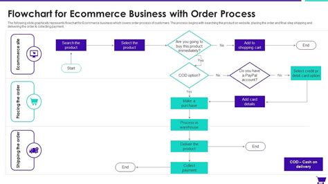 Flowchart For Ecommerce Business With Order Process Presentation
