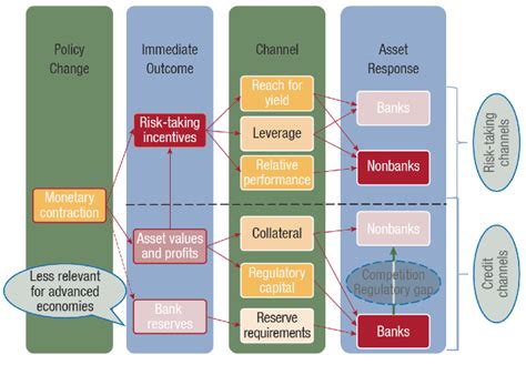 The Rise In Nonbank Finance And Monetary Policy Transmission Vox