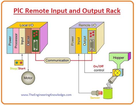 Describe The Input And Output Section Of PLC The Engineering Knowledge