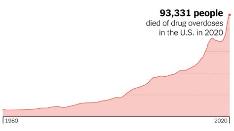 ‘it s huge it s historic it s unheard of drug overdose deaths spike the new york times