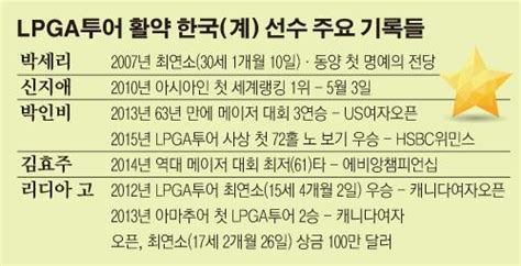 525,000 16 2015년 8월 2일 리코 위민스 브리티시 오픈: LPGA투어 39명의 신화 박세리 아시아인 첫 명예의 전당부터 ...