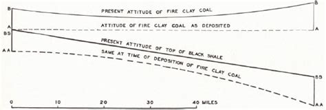 Geology Of Kentucky Chapter 11 Structural Geology