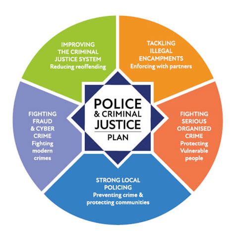 Police And Criminal Justice Plan Thames Valley PCC