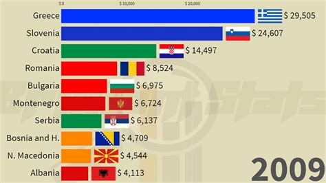 Top Richest Countries In The Balkans GDP Per Capita Greece Slovenia Serbia Croatia