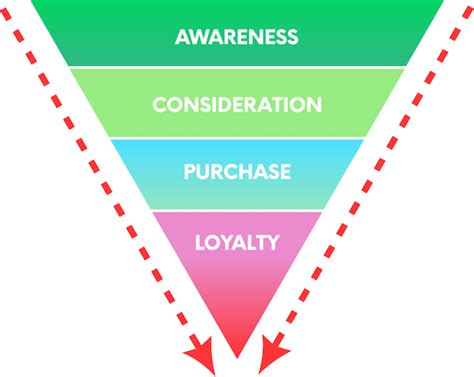 The Digital Sales Funnel What Is It And Why Is It Important Rainbow