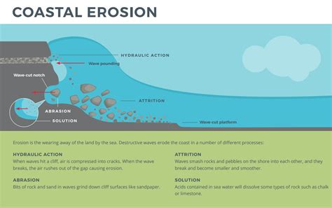 Wave Erosion Diagram