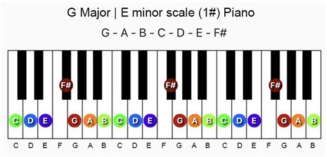 G Major And E Minor Scale Notes And Chords On A Piano