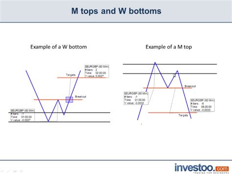 W Bottom And M Tops Forex Pattern Transcription