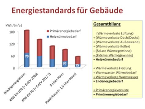 Hierbei ist beispielhaft die enev 2017 als … Neue und alte Energiestandards für energieeffiziente Gebäude