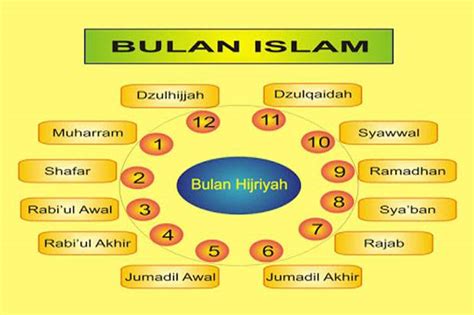 (janganlah kalian menganiaya diri kalian) dalam seluruh bulan. Sejarah Kalender Hijriyah dan Arti 12 Bulan Islam