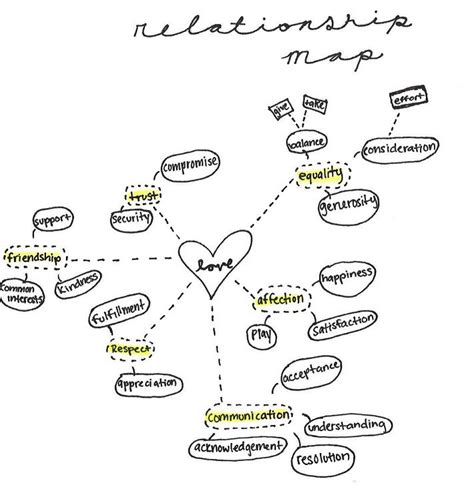 Mind Mapping Relationship Map Love Relationship Journaling Mindmap Mind Map Mind Map