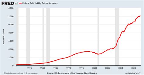 Have you guys noticed that discussion regarding the country's national debt on social media akan pop up every now and then? U.S. National Debt: This Creditor Should Not Be Ignored