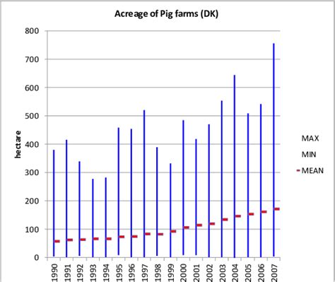 Searching for good oportunities to write articles and get valuable seo traffic in denmark? Figure A2. Range and trend in acreage of pig farms in ...