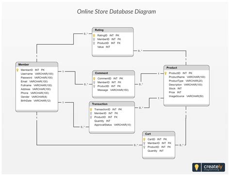 Database Design Of Online Shopping System Schema Represents Minimal