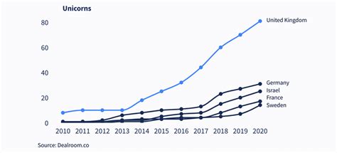 Uk Tech Sector ‘has Grown Tenfold In Last 10 Years Netimperative