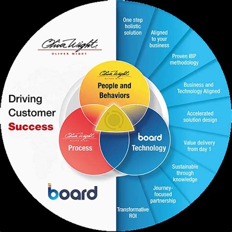 Oliver Wight Ibp Powered By Board Integrated Business Planning Software